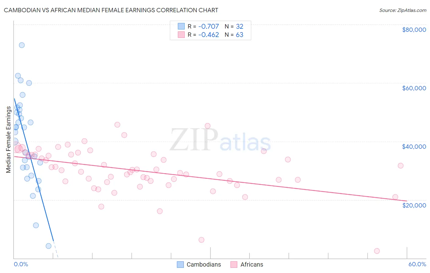 Cambodian vs African Median Female Earnings