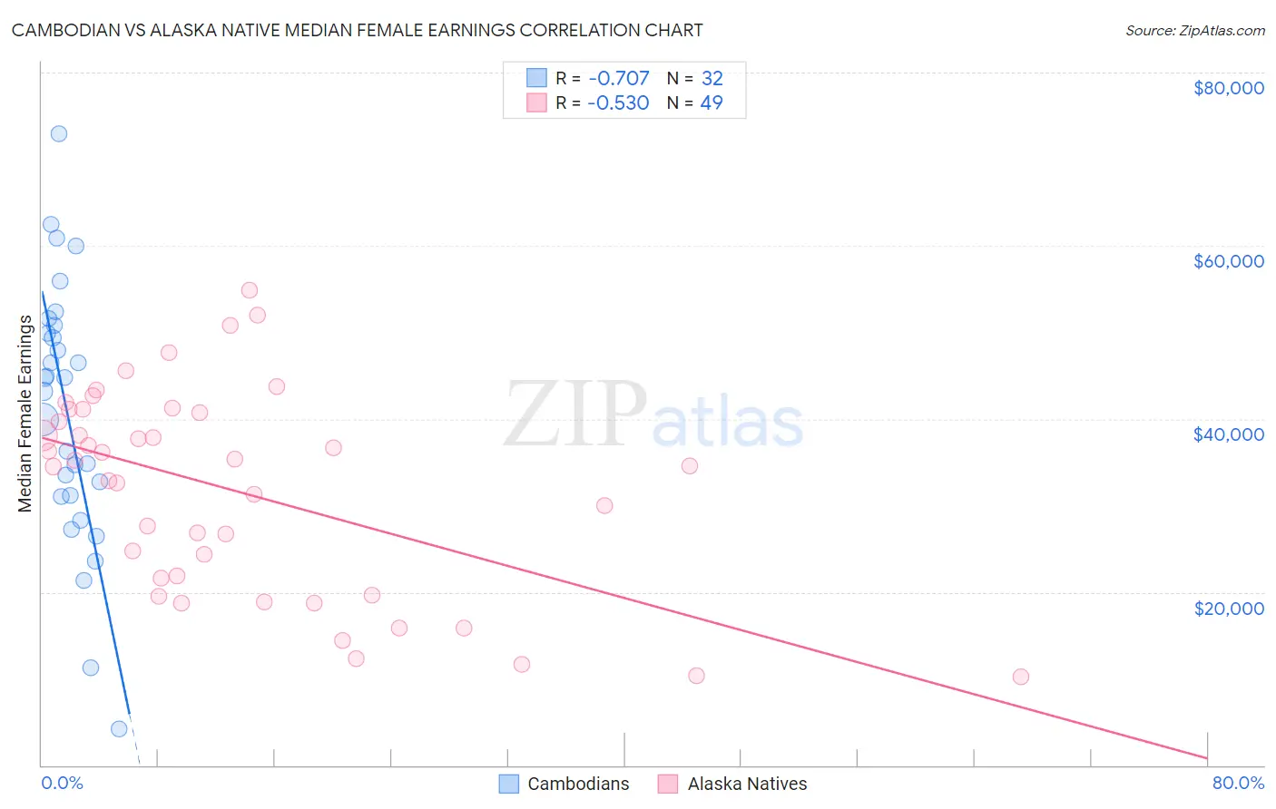 Cambodian vs Alaska Native Median Female Earnings