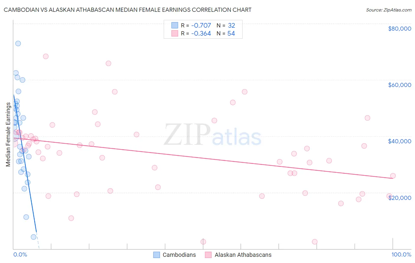 Cambodian vs Alaskan Athabascan Median Female Earnings