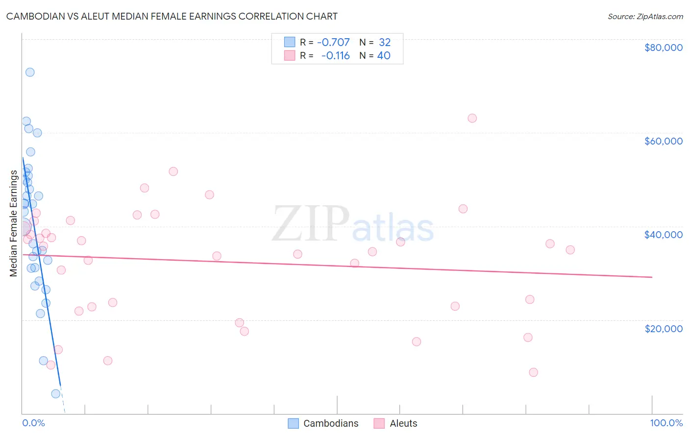 Cambodian vs Aleut Median Female Earnings
