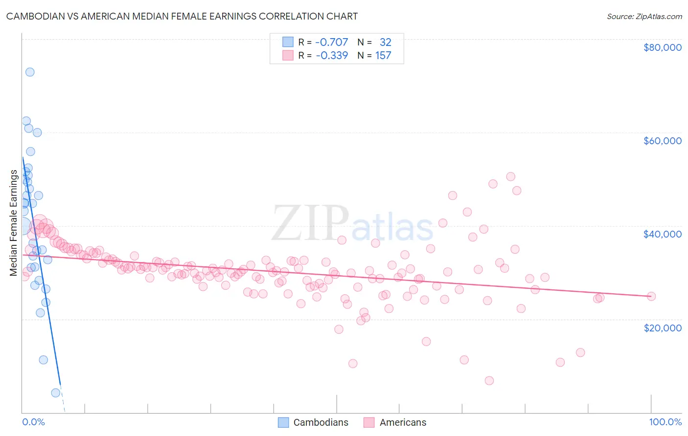 Cambodian vs American Median Female Earnings