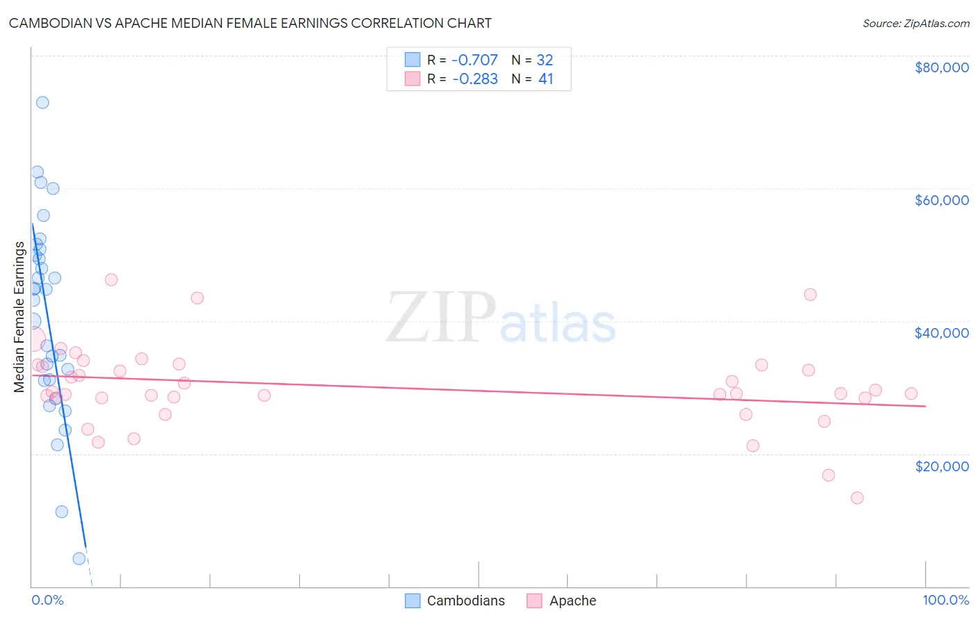 Cambodian vs Apache Median Female Earnings