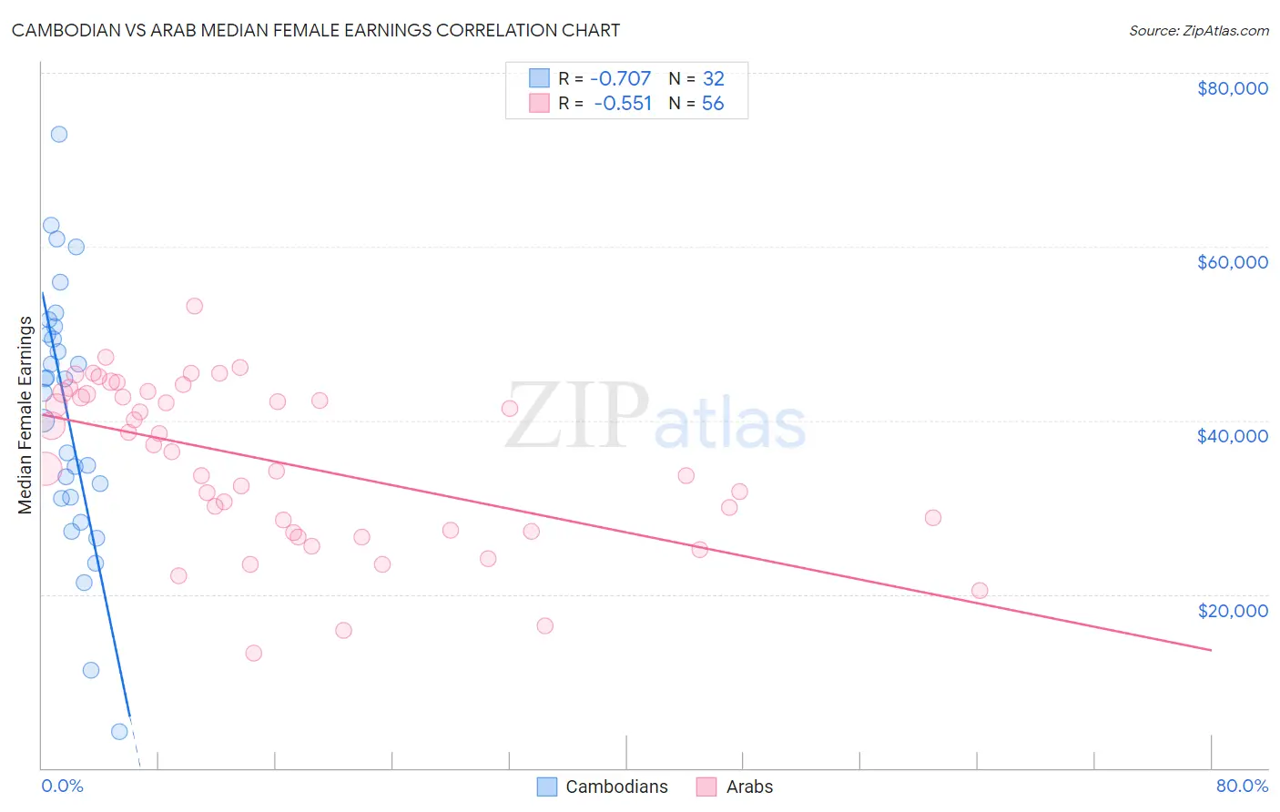 Cambodian vs Arab Median Female Earnings
