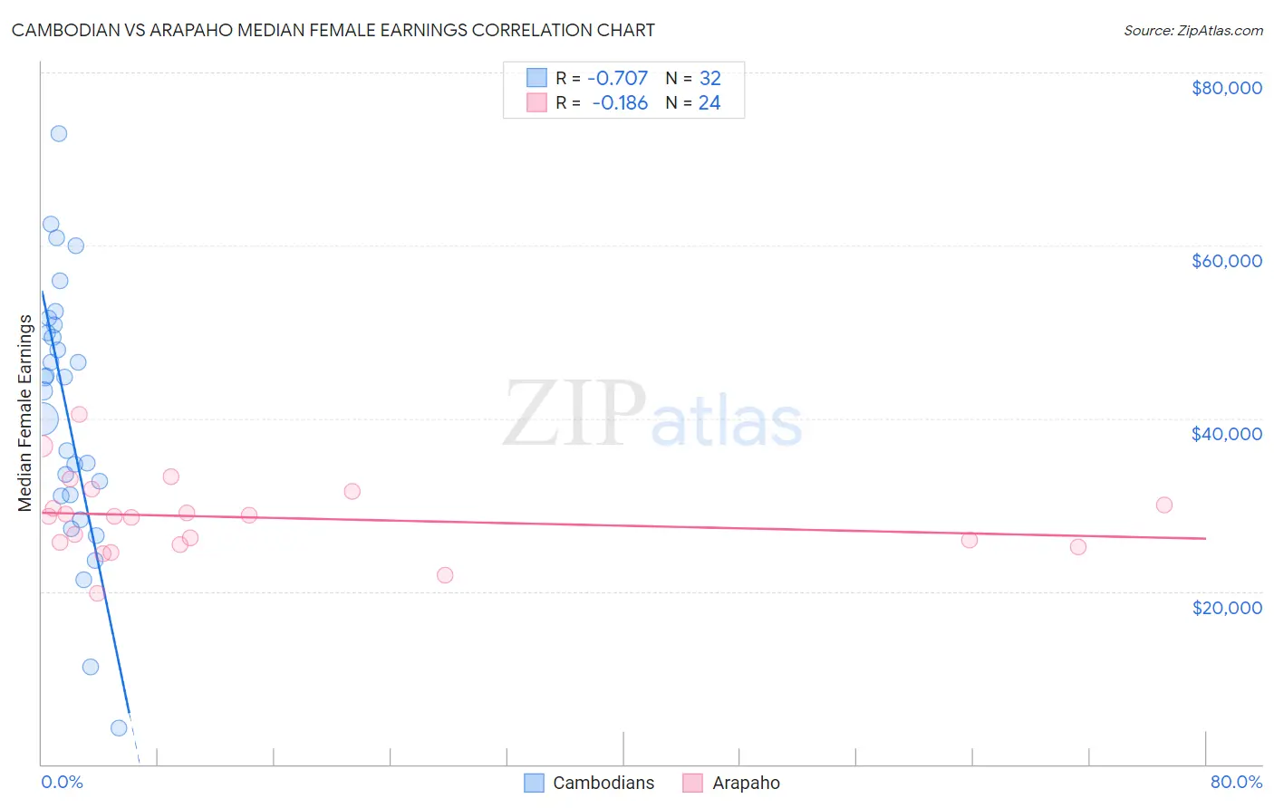 Cambodian vs Arapaho Median Female Earnings