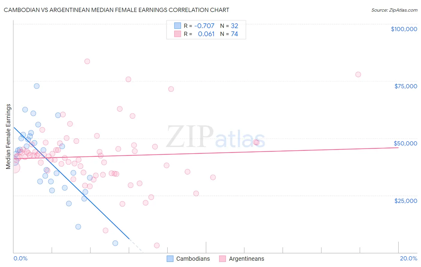 Cambodian vs Argentinean Median Female Earnings