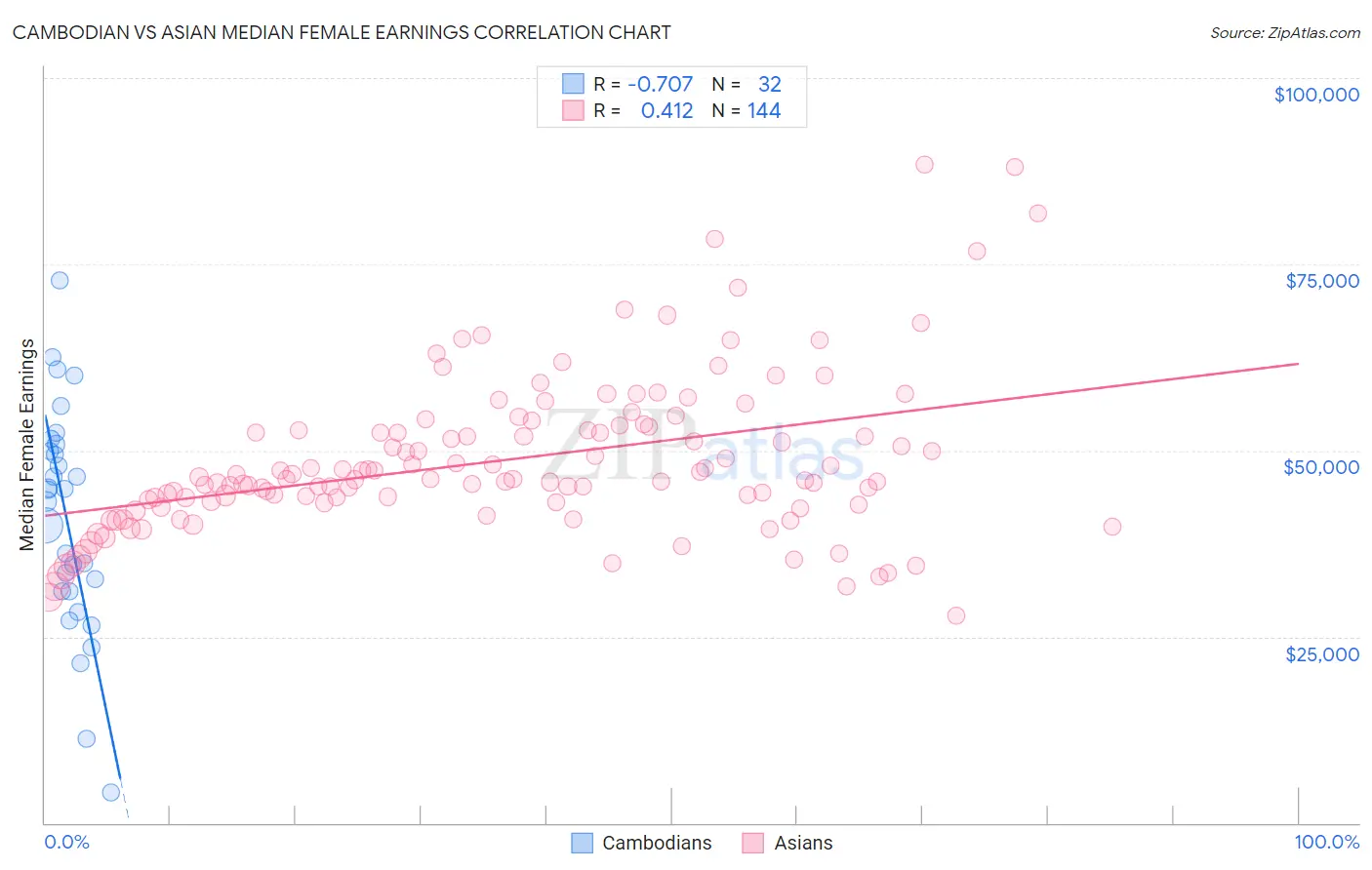 Cambodian vs Asian Median Female Earnings