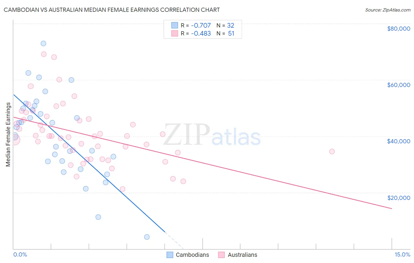 Cambodian vs Australian Median Female Earnings