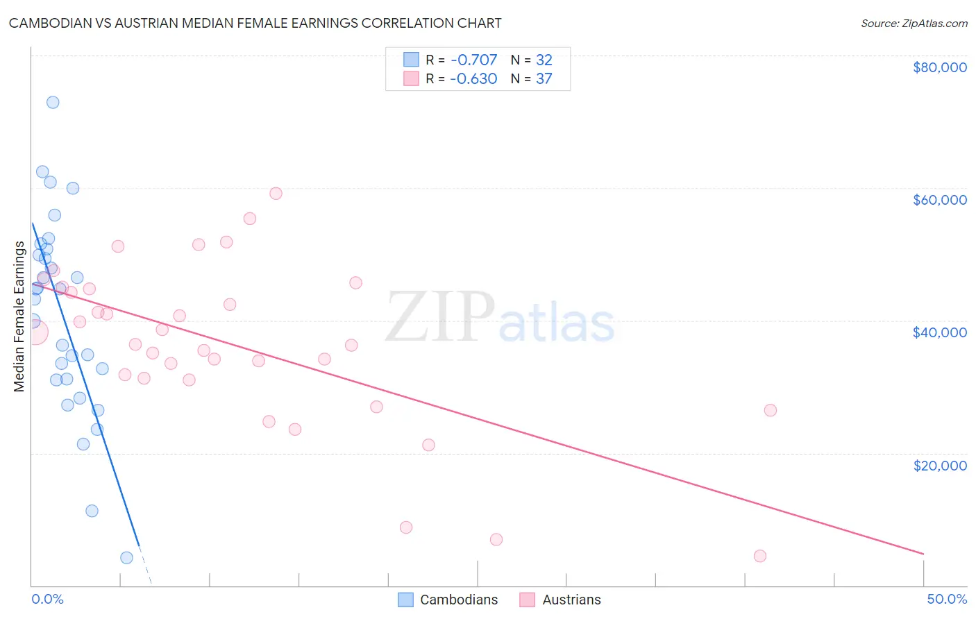 Cambodian vs Austrian Median Female Earnings