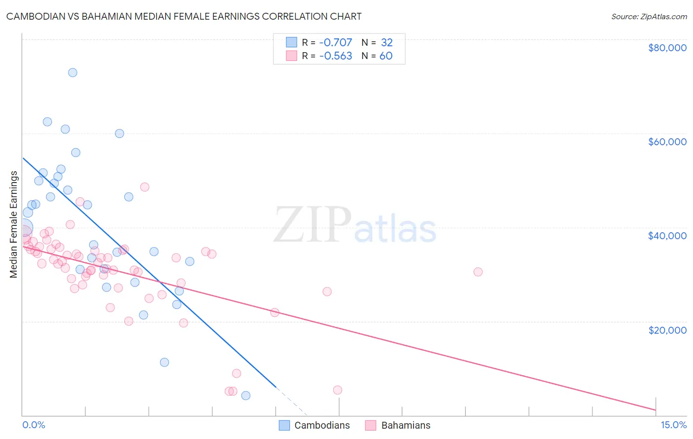 Cambodian vs Bahamian Median Female Earnings