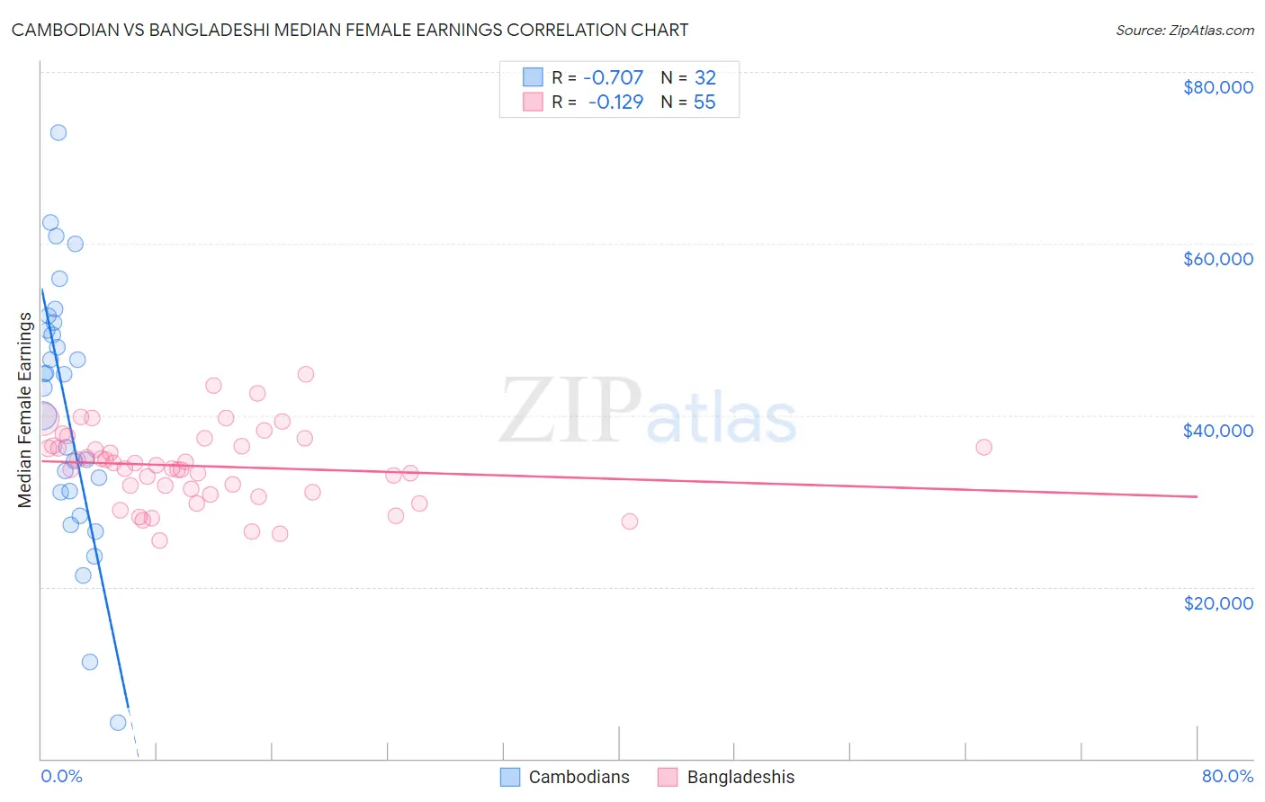 Cambodian vs Bangladeshi Median Female Earnings