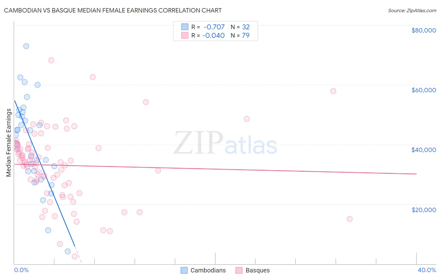 Cambodian vs Basque Median Female Earnings