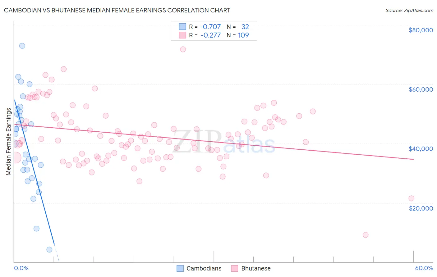 Cambodian vs Bhutanese Median Female Earnings