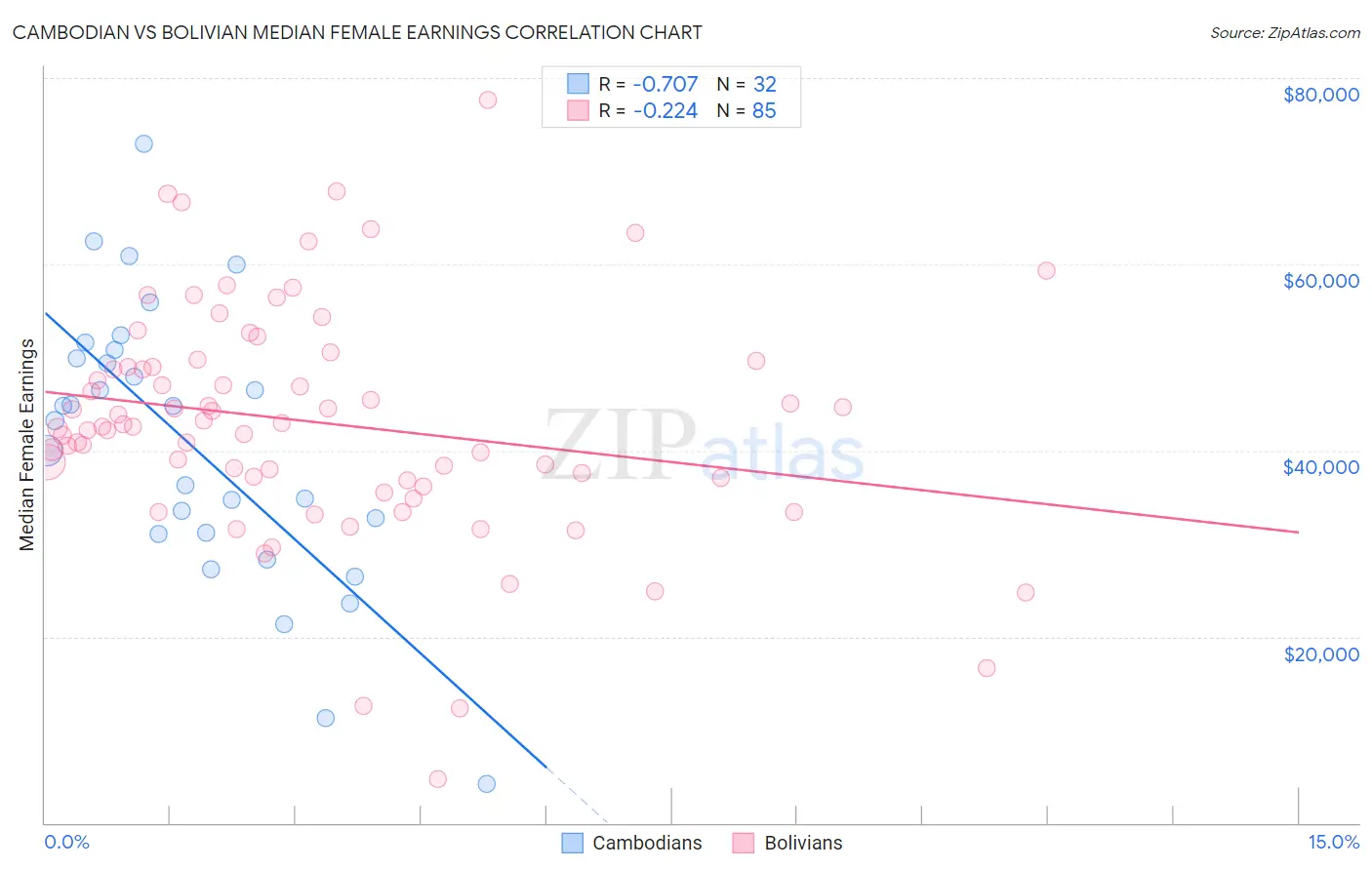 Cambodian vs Bolivian Median Female Earnings