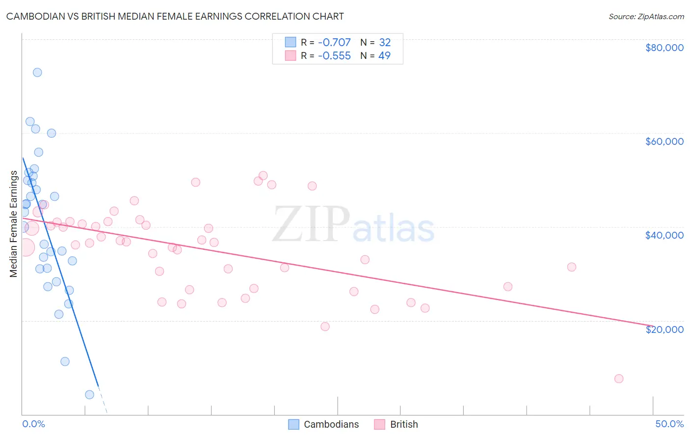 Cambodian vs British Median Female Earnings