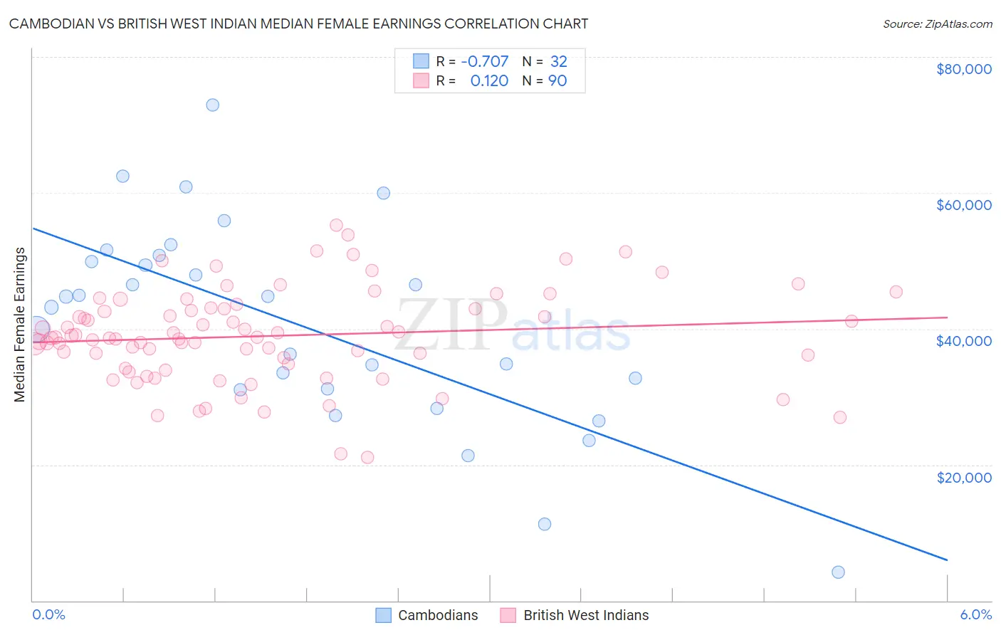 Cambodian vs British West Indian Median Female Earnings