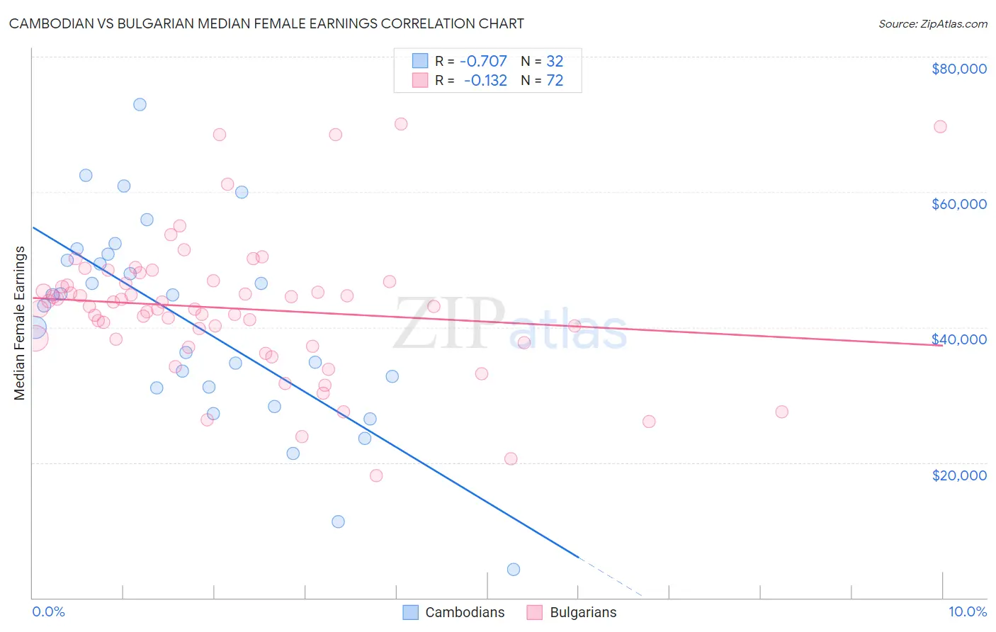 Cambodian vs Bulgarian Median Female Earnings