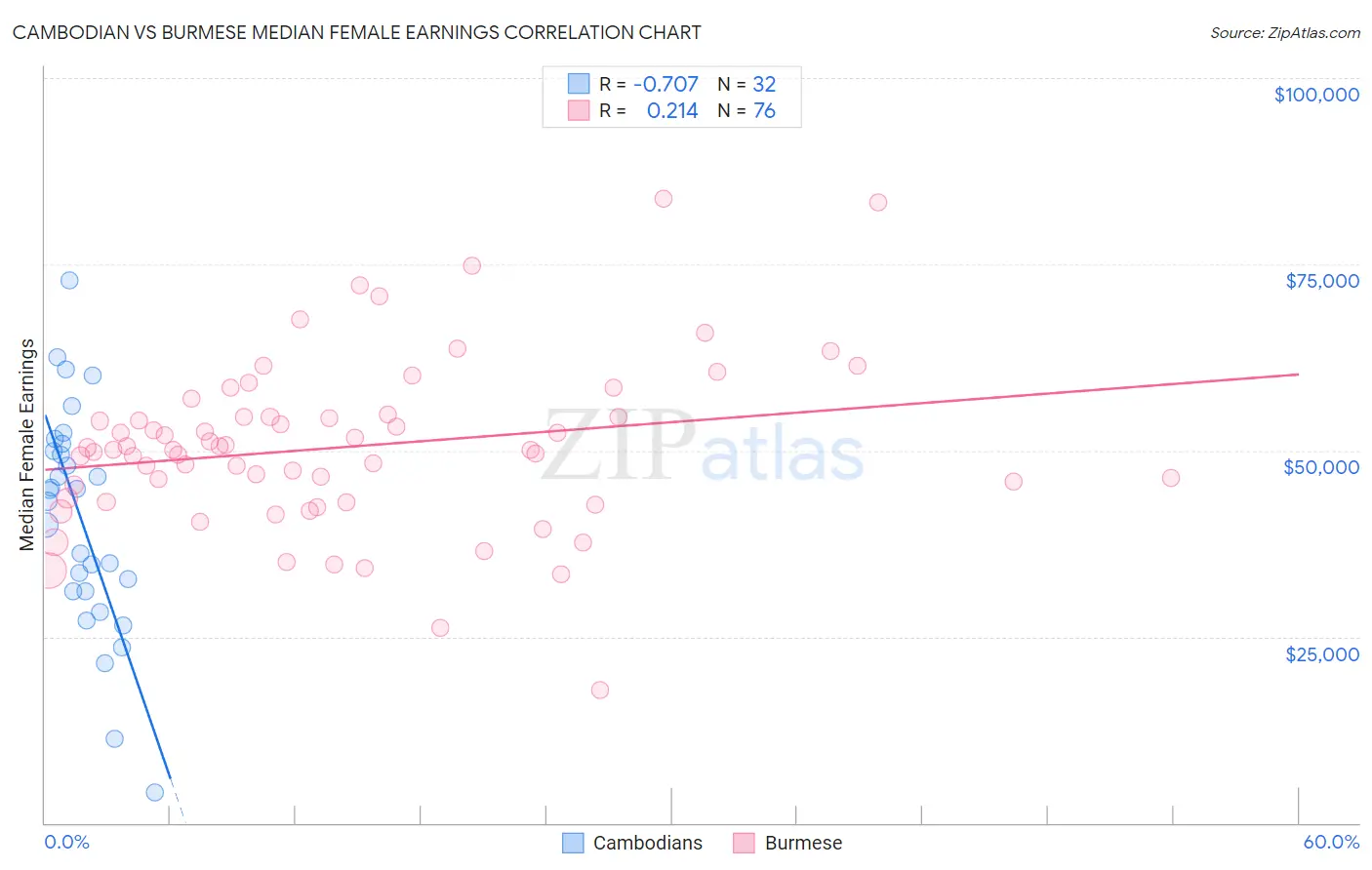 Cambodian vs Burmese Median Female Earnings