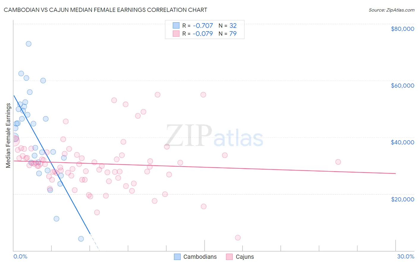 Cambodian vs Cajun Median Female Earnings