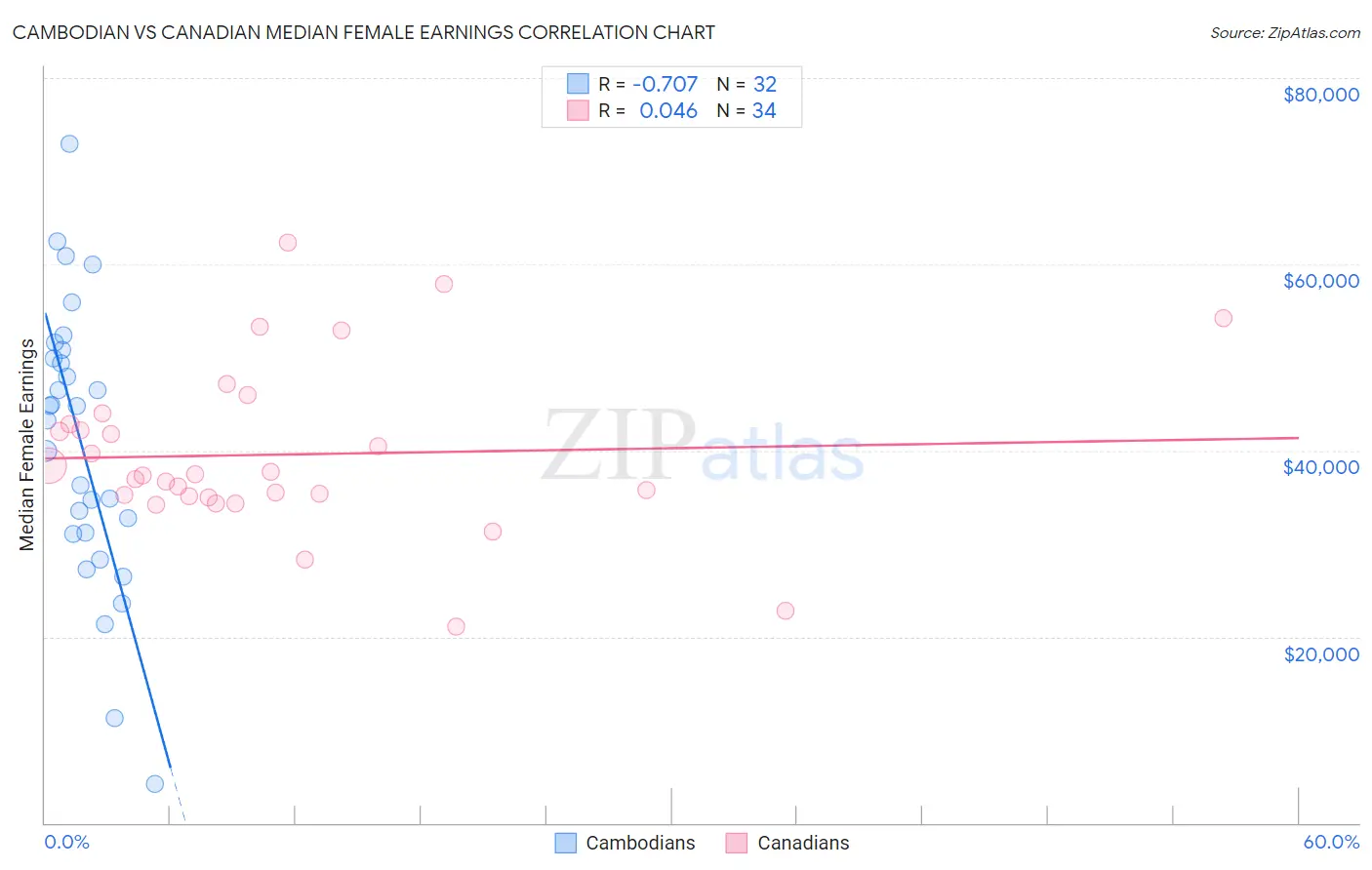 Cambodian vs Canadian Median Female Earnings