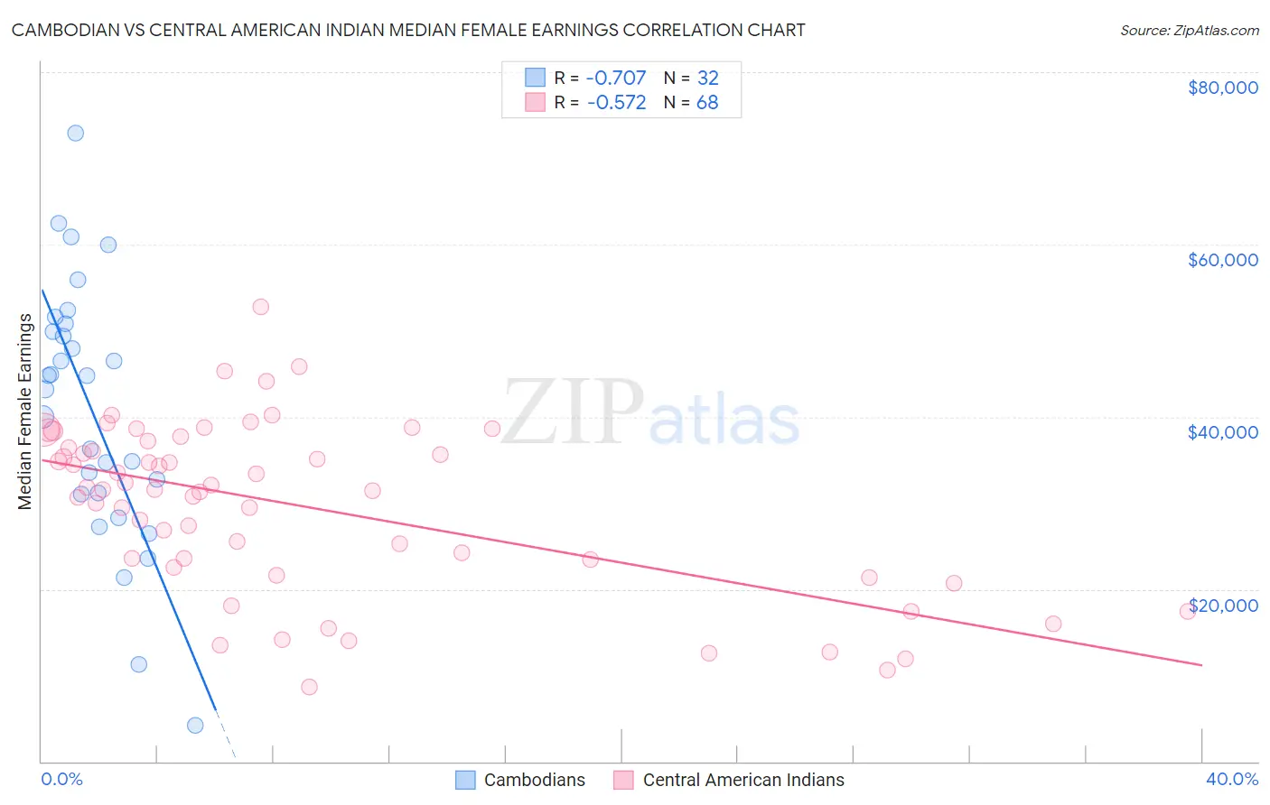 Cambodian vs Central American Indian Median Female Earnings