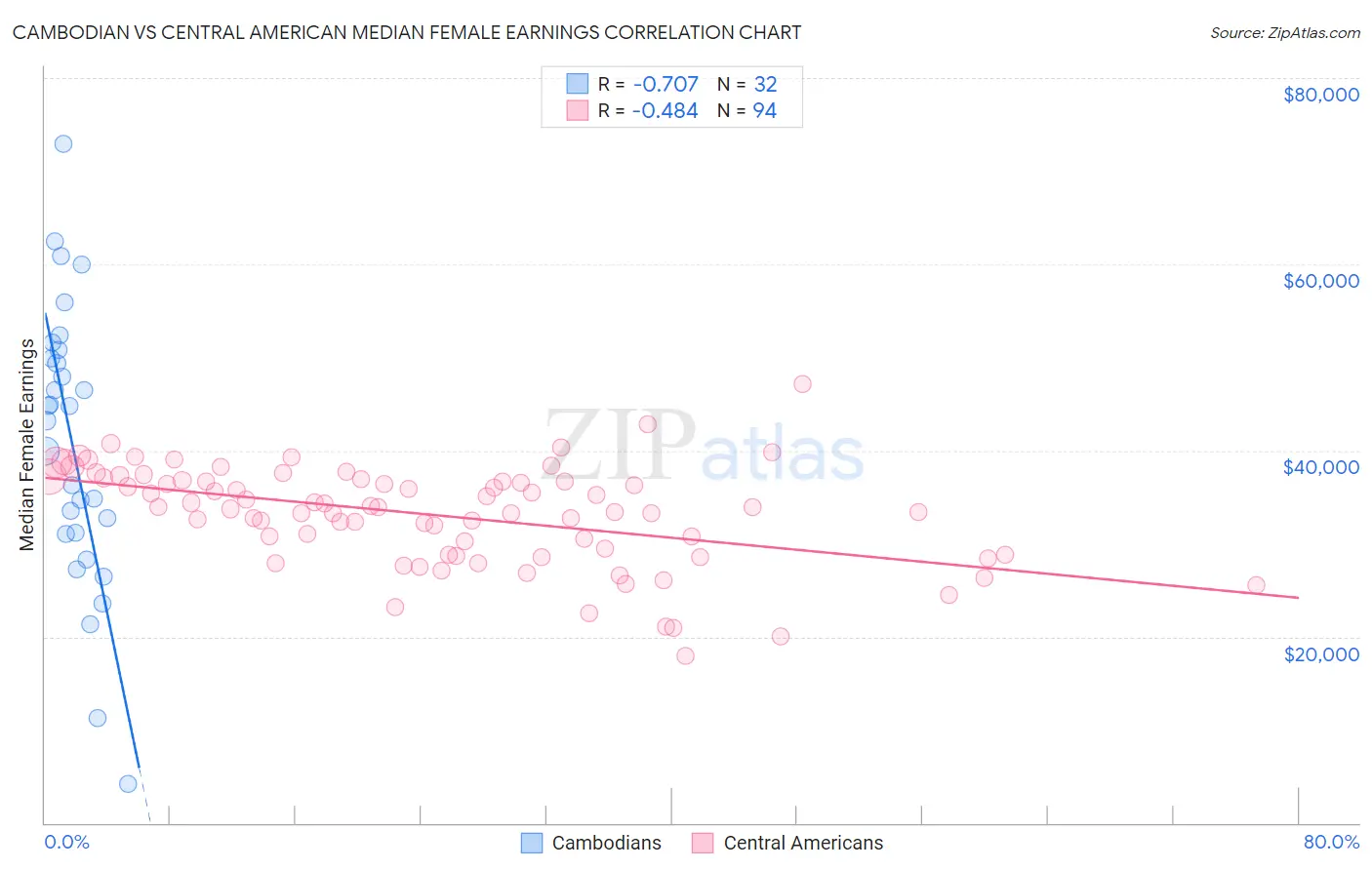 Cambodian vs Central American Median Female Earnings