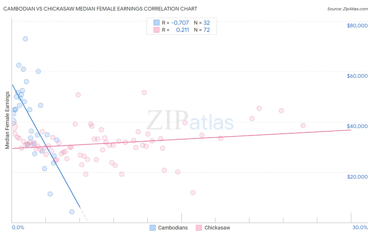 Cambodian vs Chickasaw Median Female Earnings