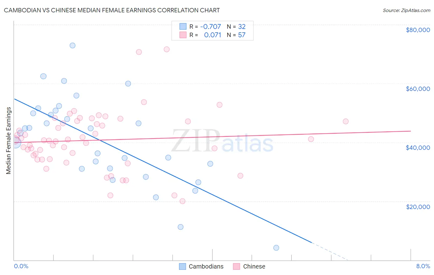 Cambodian vs Chinese Median Female Earnings