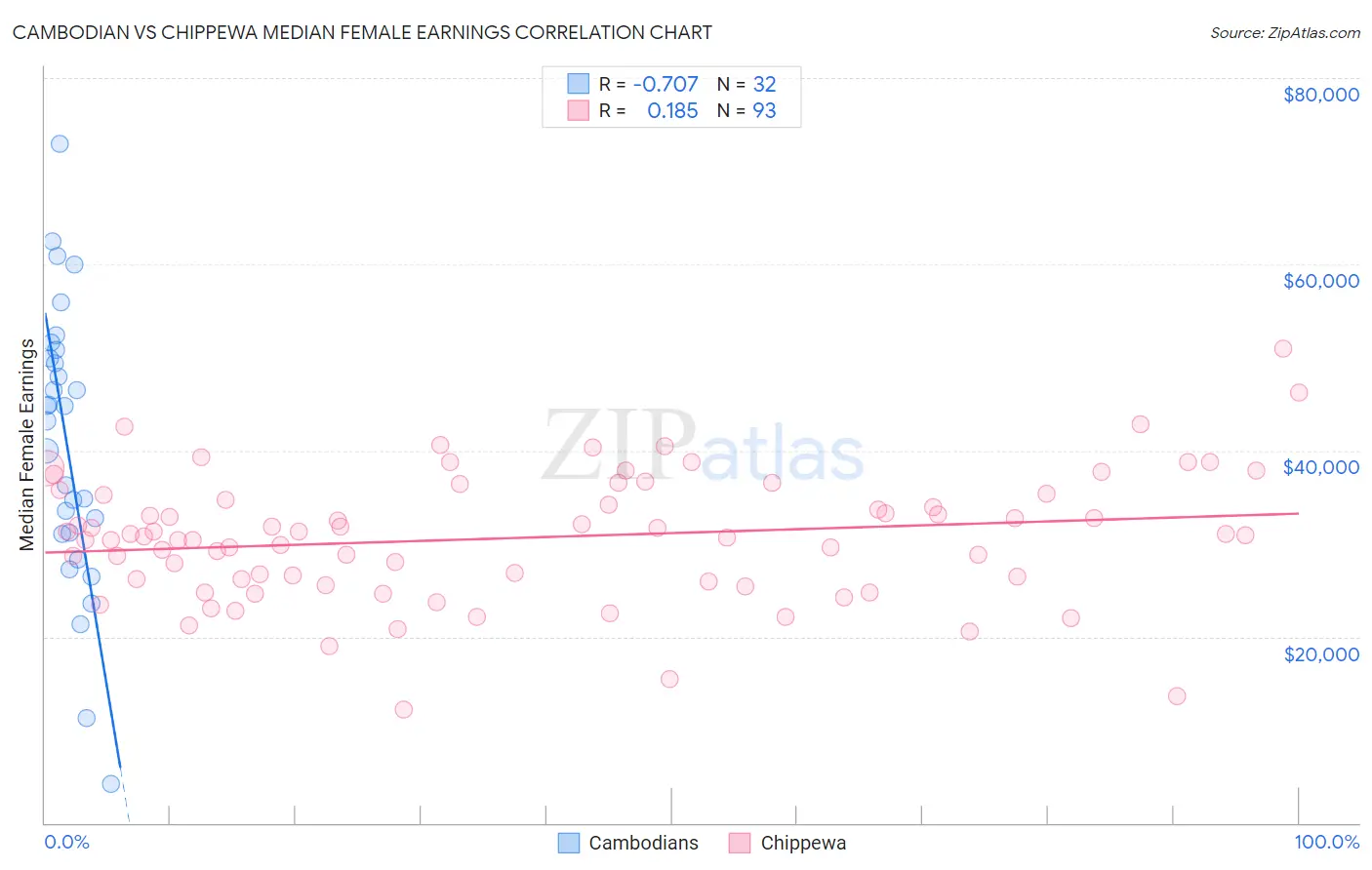 Cambodian vs Chippewa Median Female Earnings