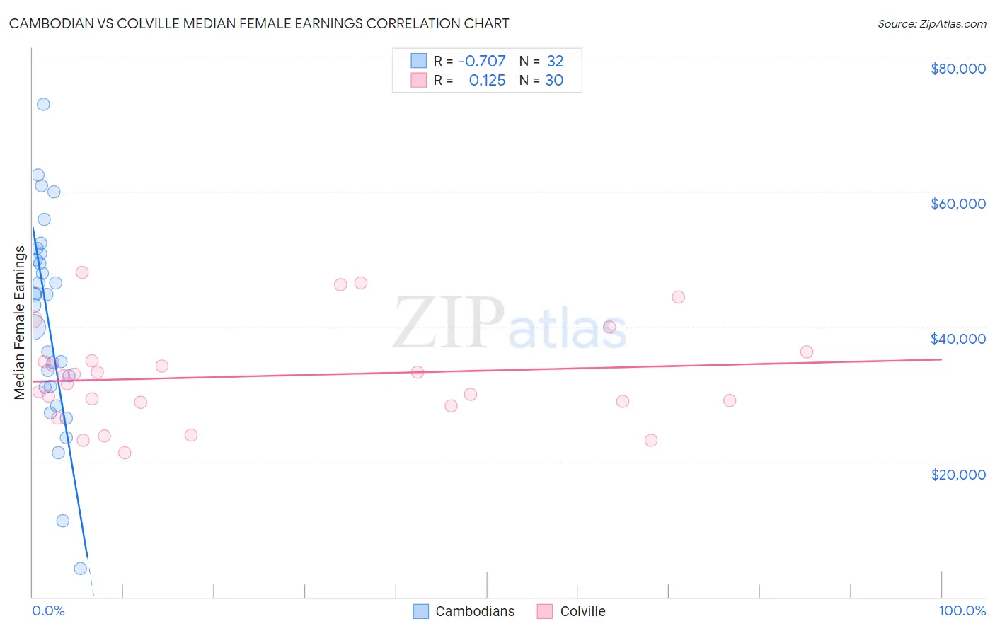 Cambodian vs Colville Median Female Earnings