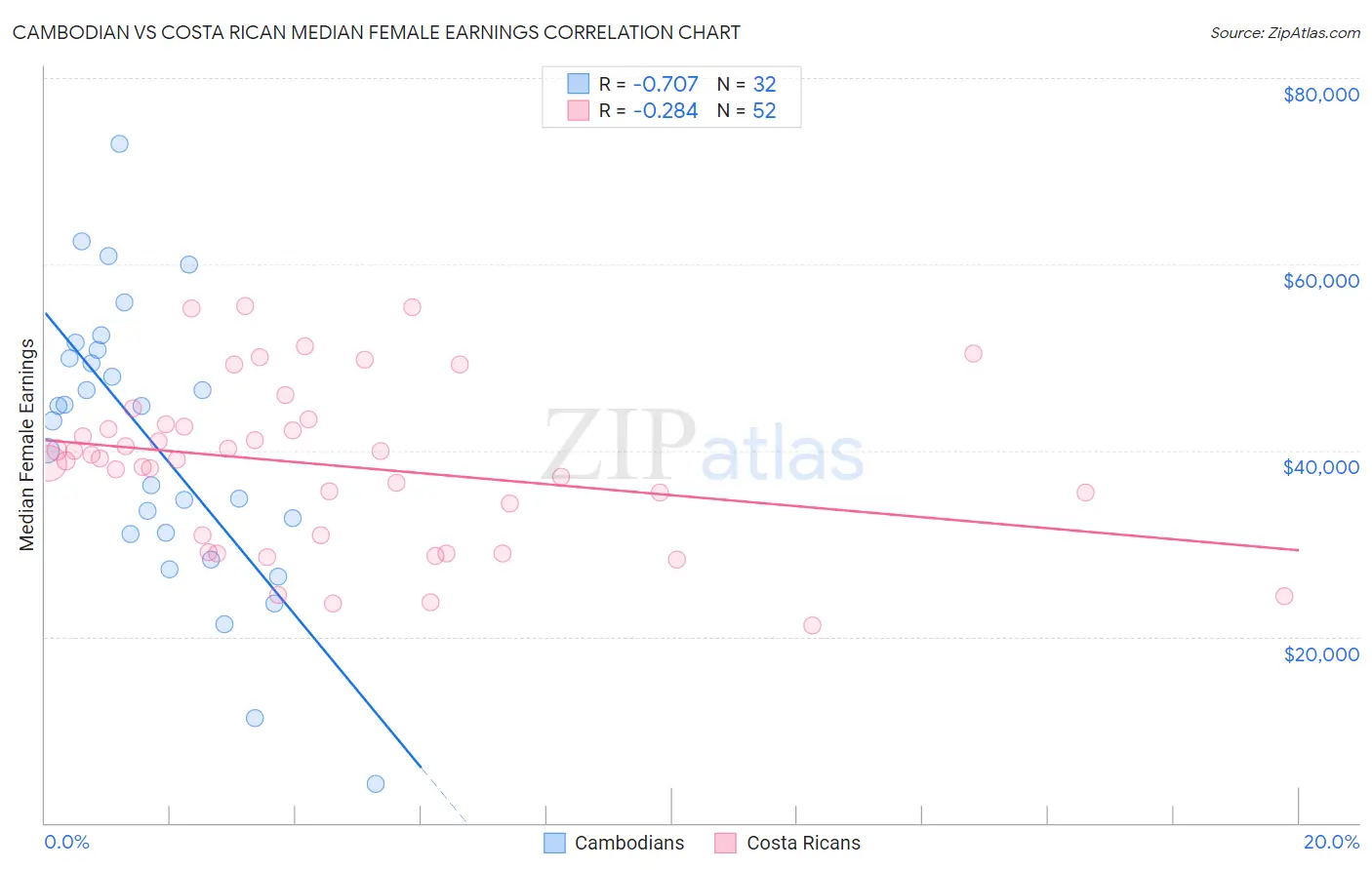 Cambodian vs Costa Rican Median Female Earnings