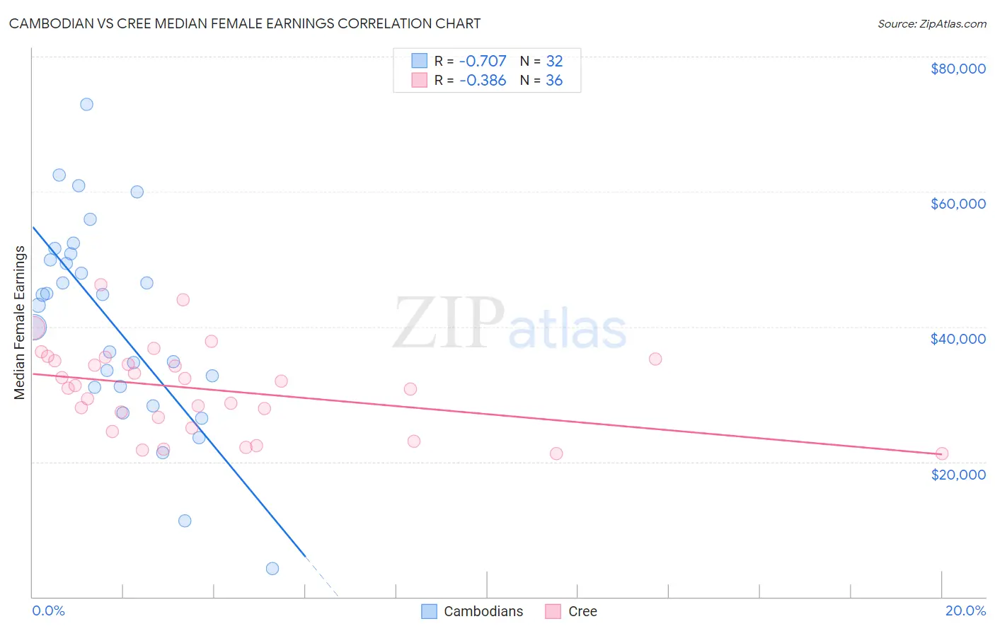 Cambodian vs Cree Median Female Earnings