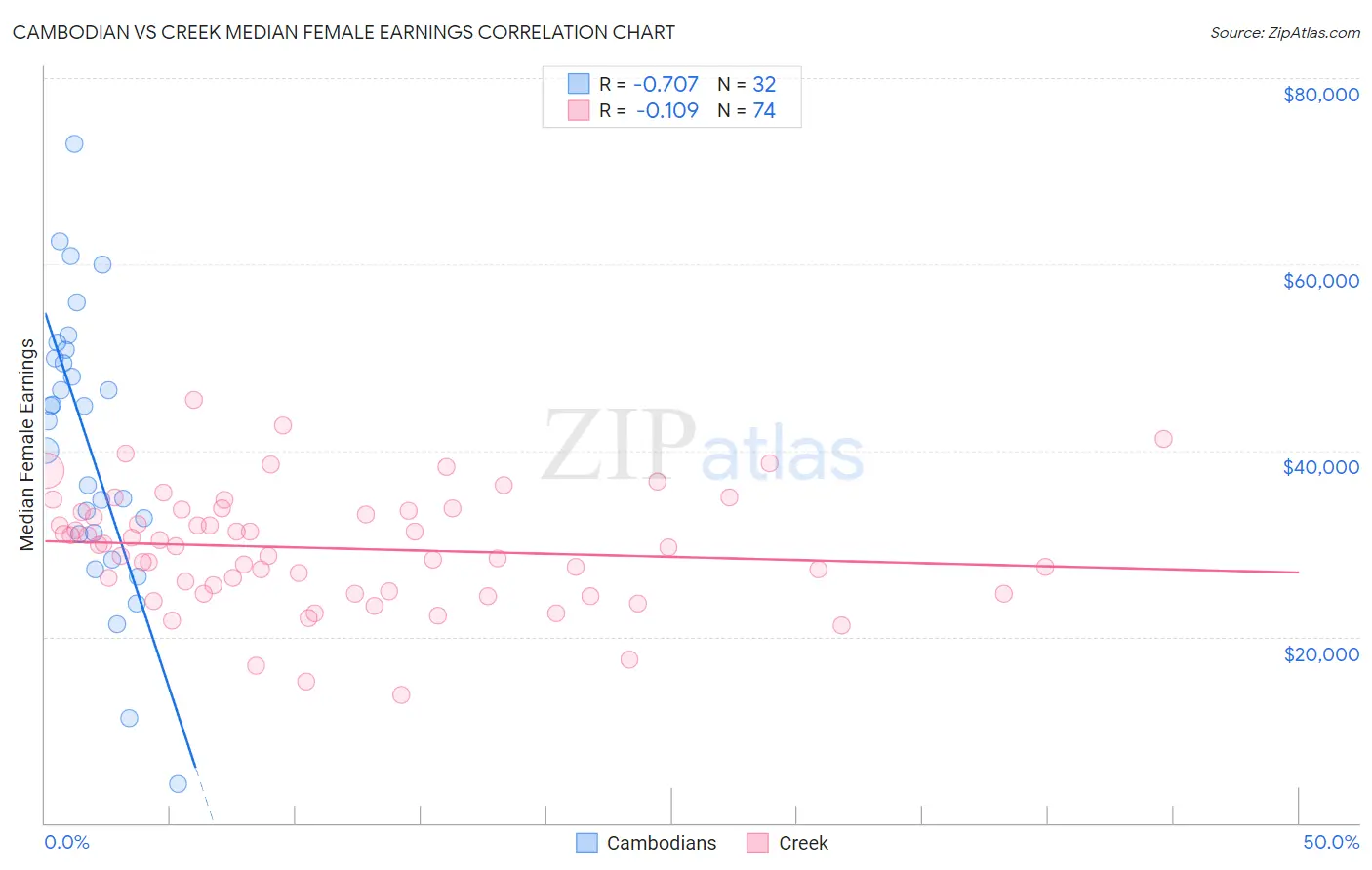 Cambodian vs Creek Median Female Earnings