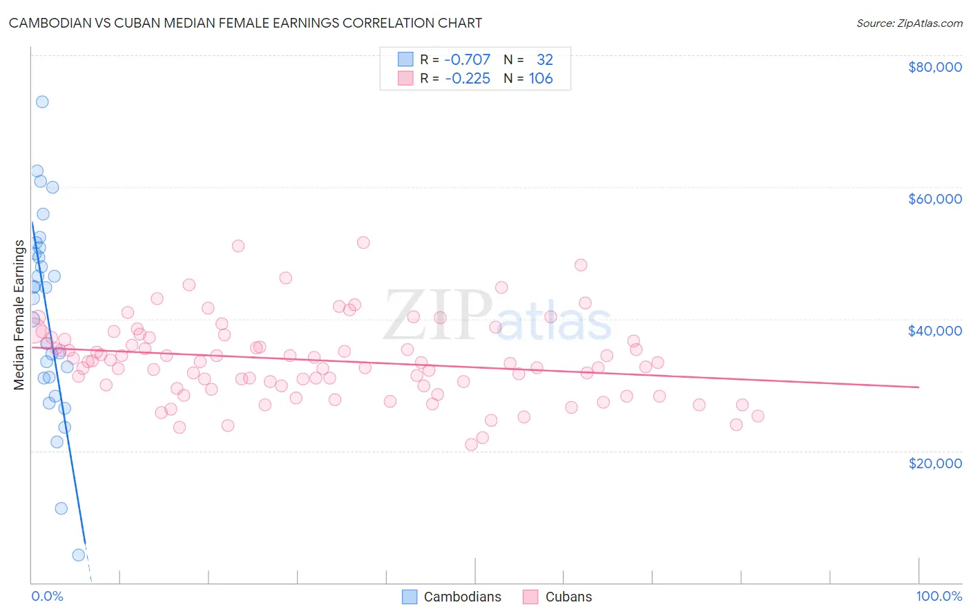 Cambodian vs Cuban Median Female Earnings