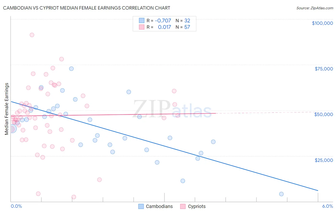 Cambodian vs Cypriot Median Female Earnings