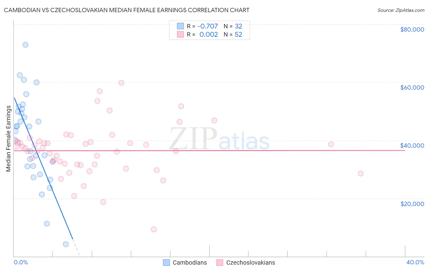 Cambodian vs Czechoslovakian Median Female Earnings