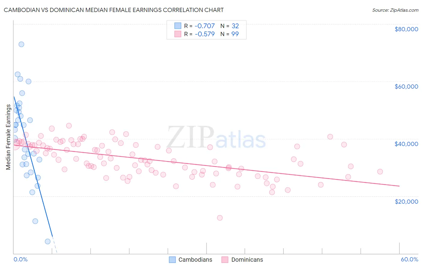 Cambodian vs Dominican Median Female Earnings