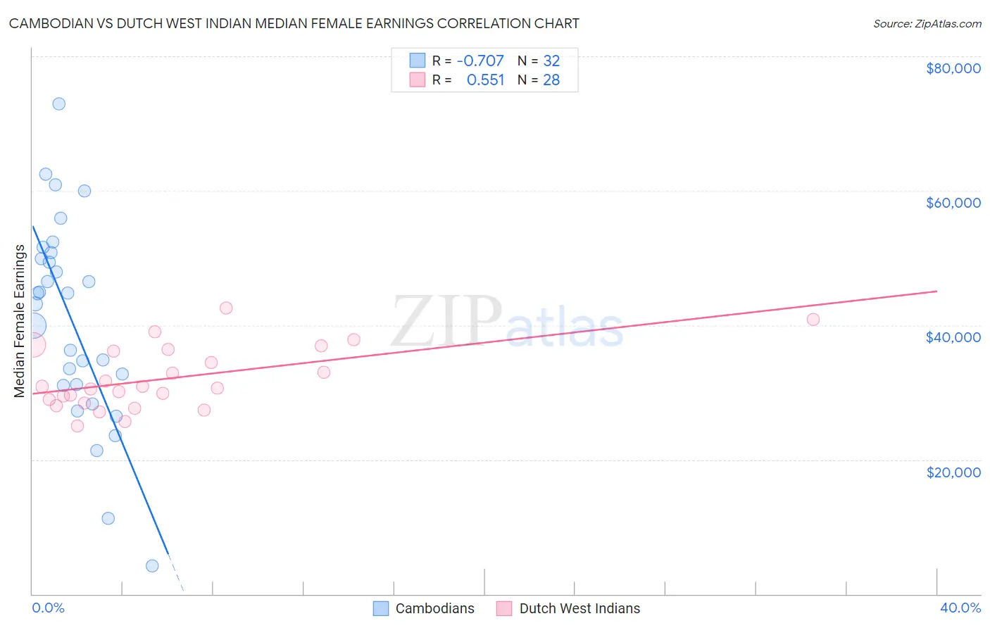 Cambodian vs Dutch West Indian Median Female Earnings