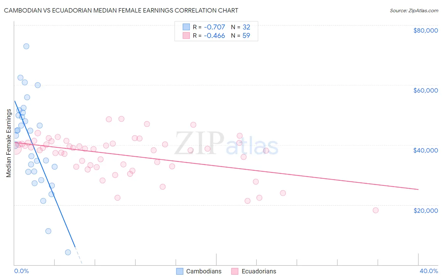 Cambodian vs Ecuadorian Median Female Earnings