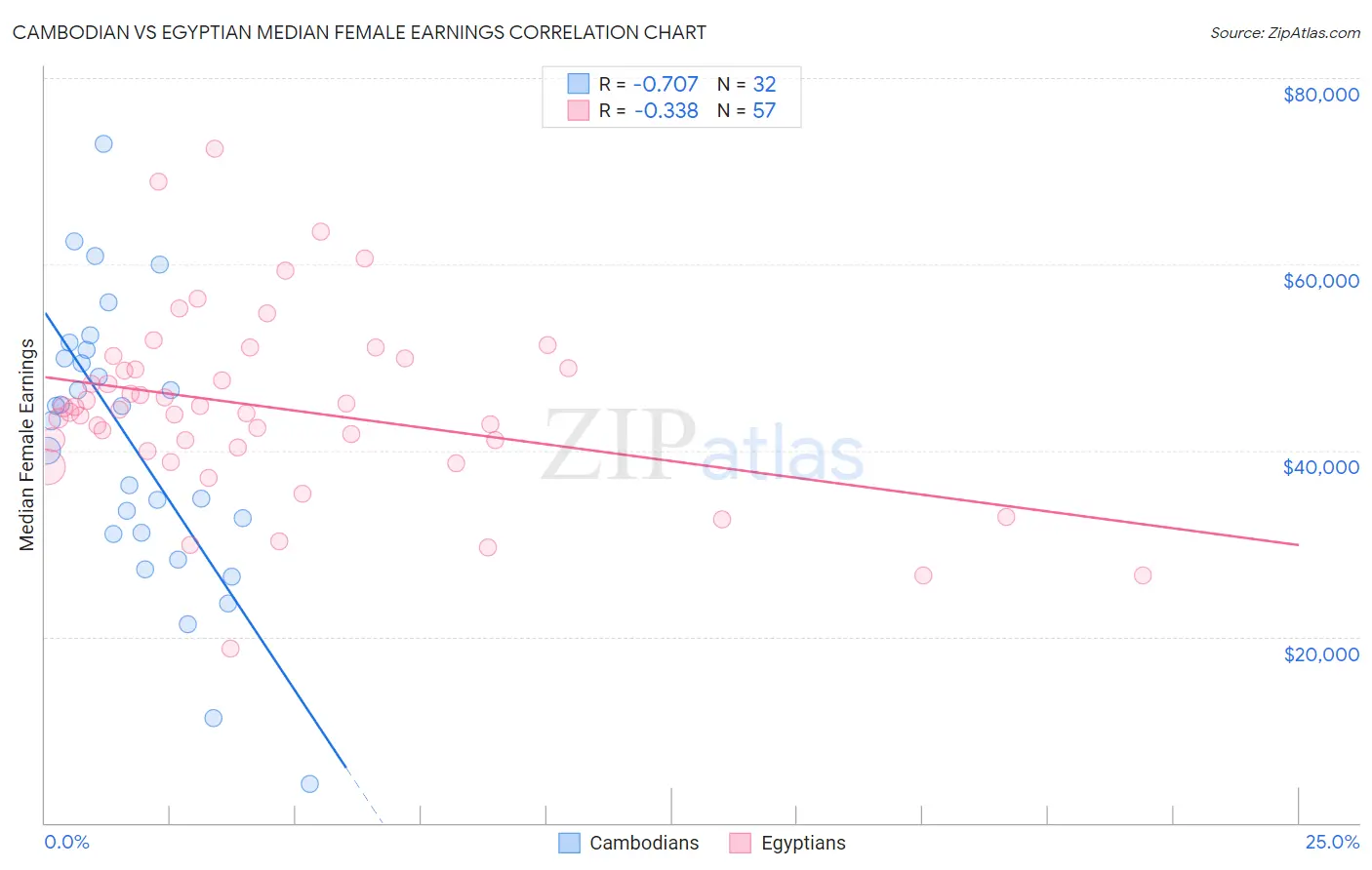 Cambodian vs Egyptian Median Female Earnings