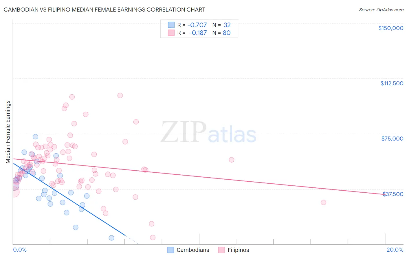 Cambodian vs Filipino Median Female Earnings