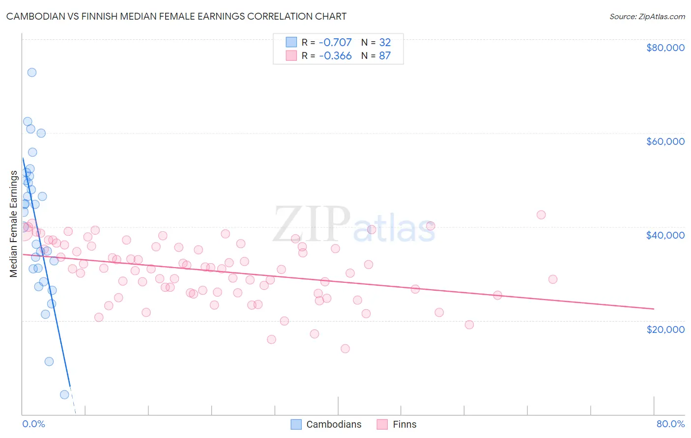 Cambodian vs Finnish Median Female Earnings