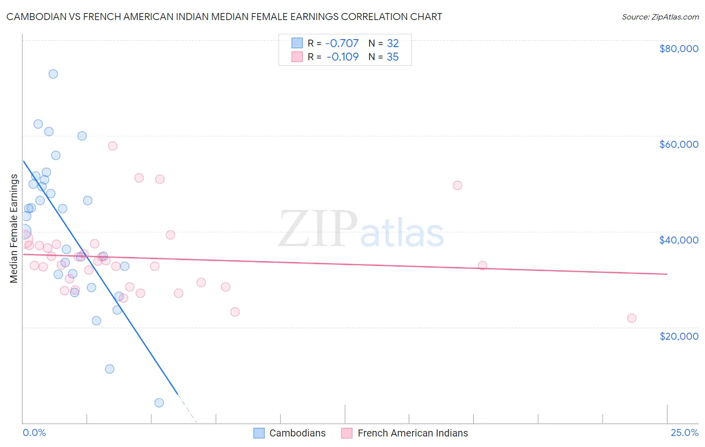 Cambodian vs French American Indian Median Female Earnings