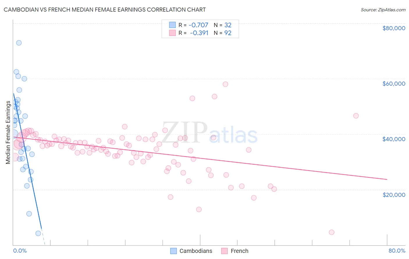 Cambodian vs French Median Female Earnings