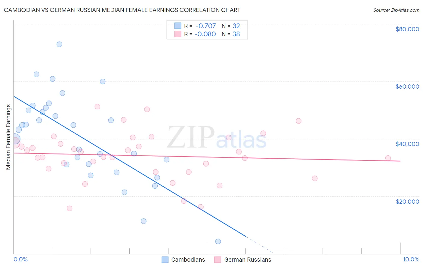 Cambodian vs German Russian Median Female Earnings