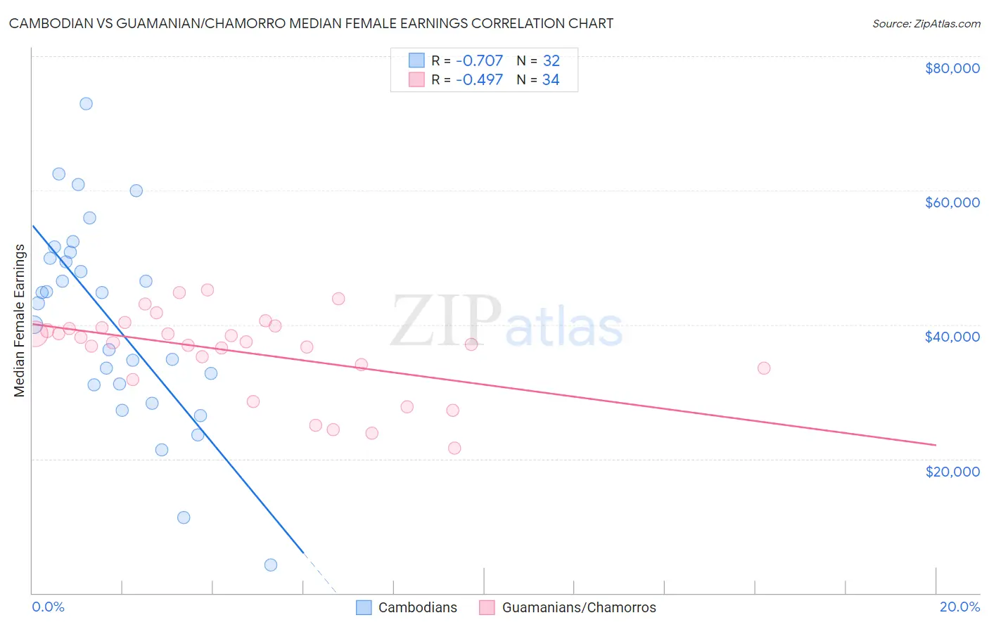 Cambodian vs Guamanian/Chamorro Median Female Earnings