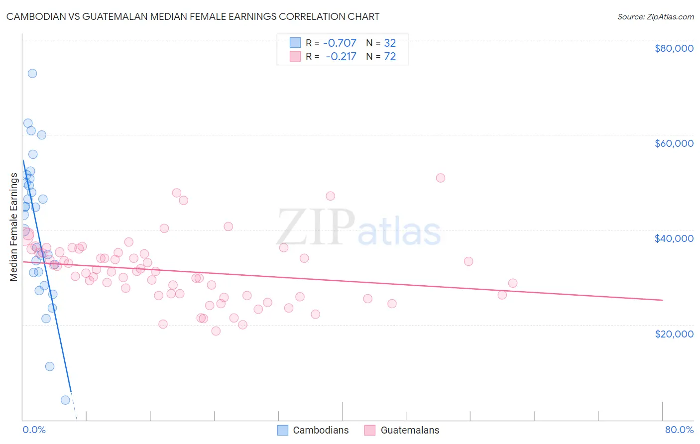 Cambodian vs Guatemalan Median Female Earnings