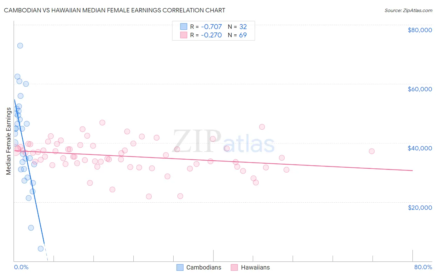 Cambodian vs Hawaiian Median Female Earnings