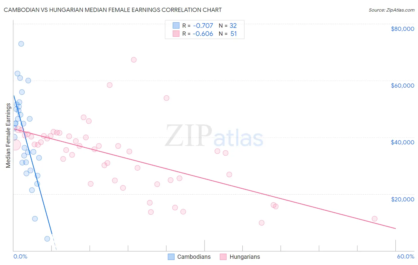 Cambodian vs Hungarian Median Female Earnings