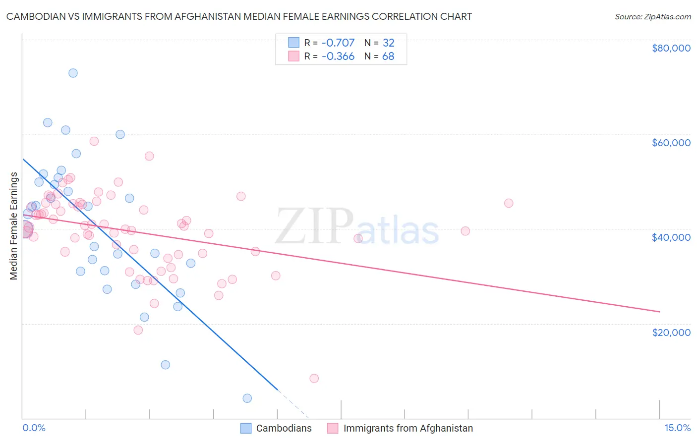 Cambodian vs Immigrants from Afghanistan Median Female Earnings