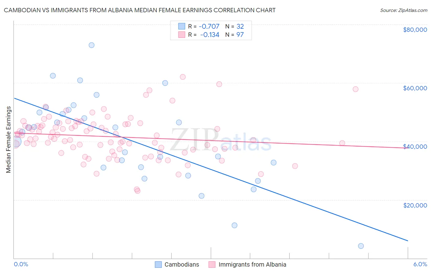 Cambodian vs Immigrants from Albania Median Female Earnings